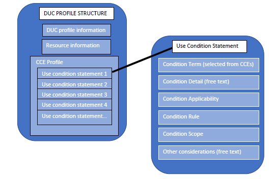 DUC and CCE explanations